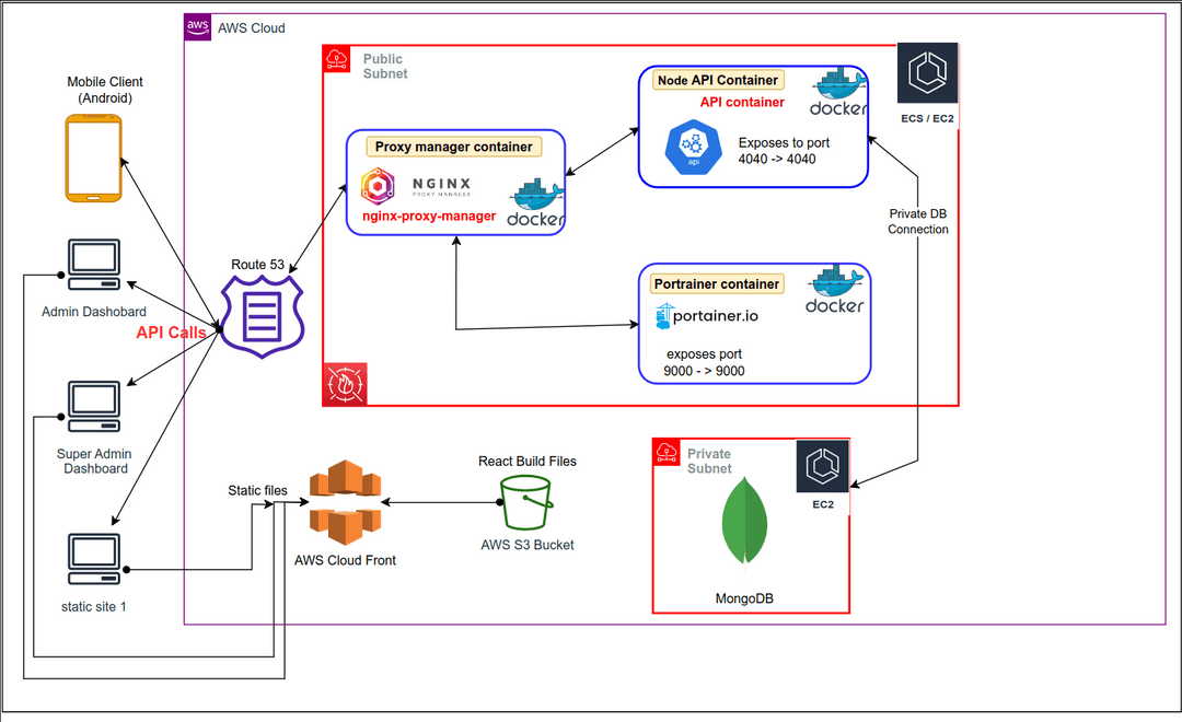 System architecture